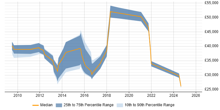 Salary distribution trend for Google Analytics Specialist job vacancies in the UK