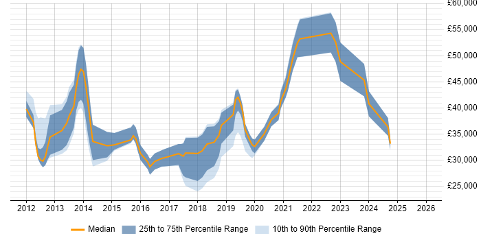 Salary distribution trend for jobs in the UK citing Google Apps Script