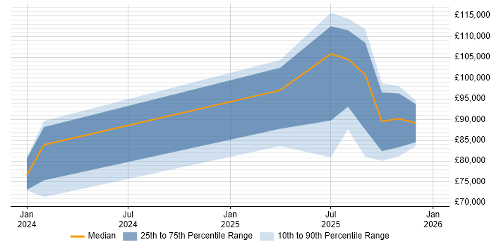 Salary distribution trend for jobs in the UK citing Google Gemini