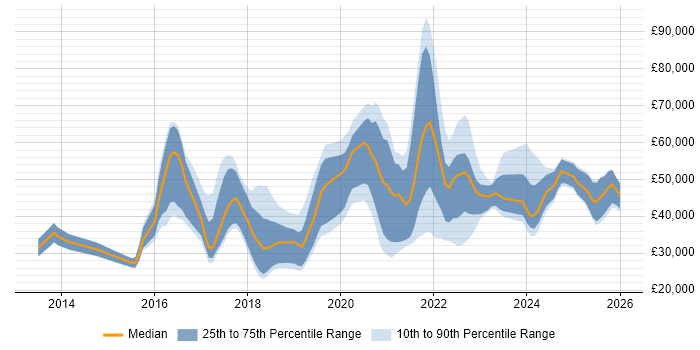 Salary distribution trend for jobs in the UK citing Google Sheets
