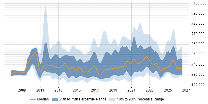 Salary distribution trend for jobs in the UK citing Google Workspace