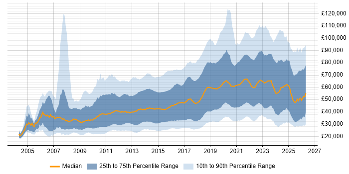 Salary distribution trend for jobs in the UK citing Google