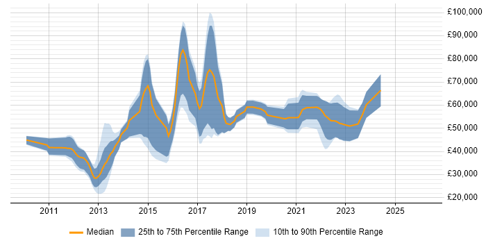 Salary distribution trend for jobs in the UK citing GoogleTest