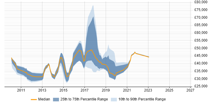Salary distribution trend for jobs in the UK citing GoToMeeting