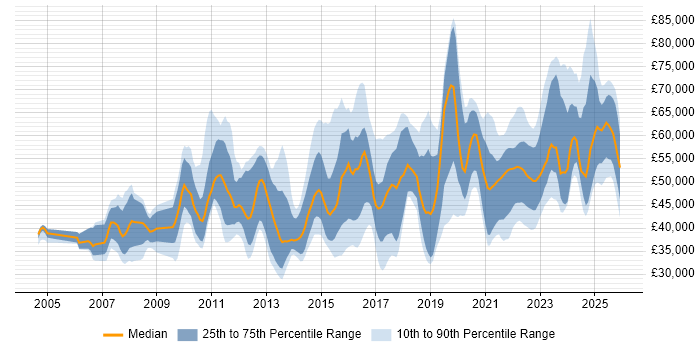 Salary distribution trend for Governance Analyst job vacancies in the UK