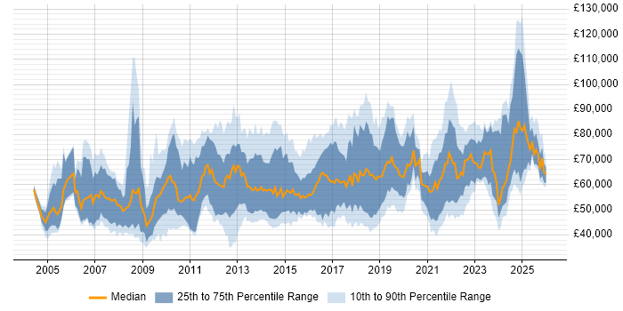 Salary distribution trend for Governance Manager job vacancies in the UK