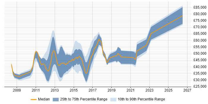 Salary distribution trend for jobs in the UK citing Graceful Degradation