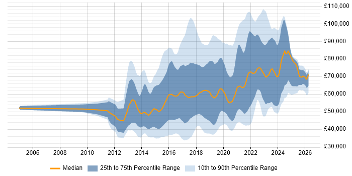 Salary distribution trend for jobs in the UK citing Gradle