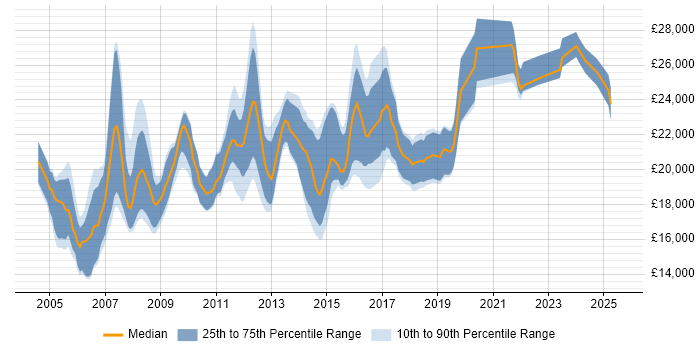 Salary distribution trend for Graduate 1st Line Support job vacancies in the UK Salary distribution trend for Graduate 1st Line Support job vacancies in the UK