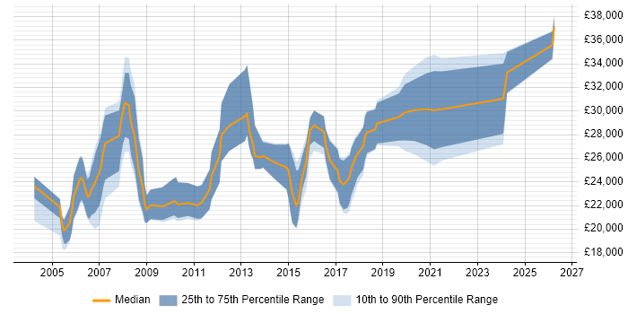 Salary distribution trend for Graduate Account Manager job vacancies in the UK