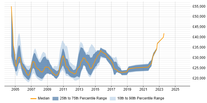 Salary distribution trend for Graduate Analyst Developer job vacancies in the UK