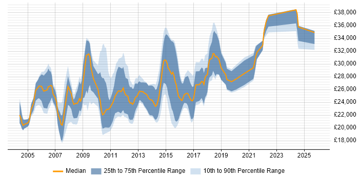 Salary distribution trend for Graduate Applications Support Analyst job vacancies in the UK