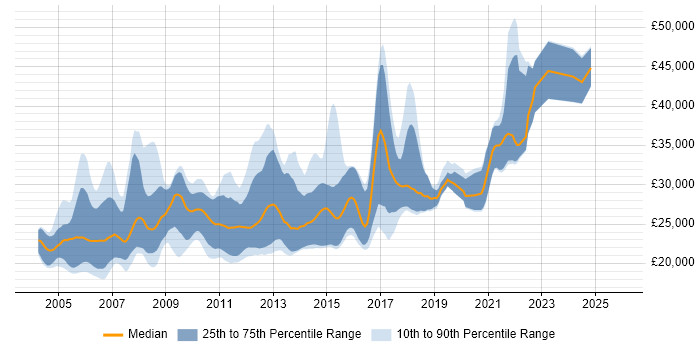 Salary distribution trend for Graduate C++ Software Engineer job vacancies in the UK