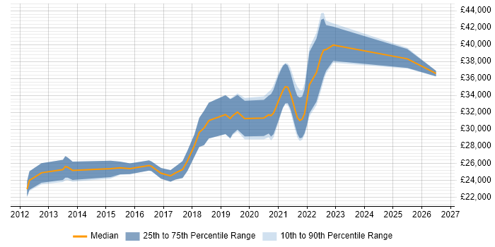 Salary distribution trend for Graduate Cloud Engineer job vacancies in the UK