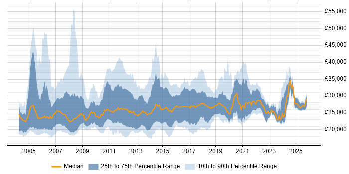 Salary distribution trend for Graduate Consultant job vacancies in the UK