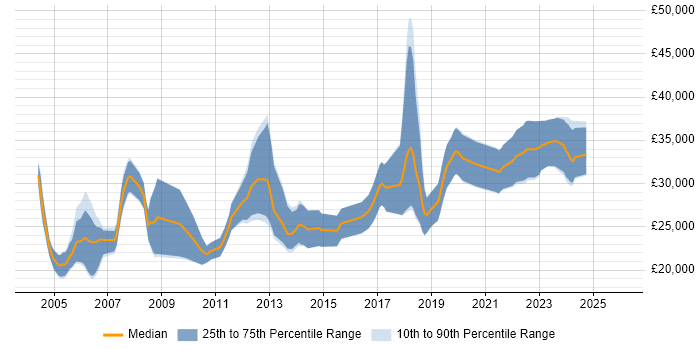 Salary distribution trend for Graduate Design Engineer job vacancies in the UK
