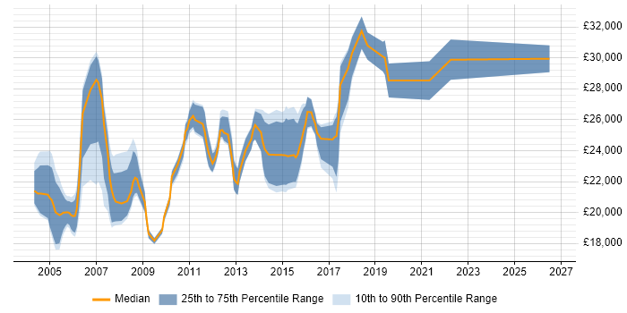 Salary distribution trend for Graduate Desktop Support job vacancies in the UK