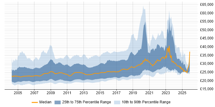 Salary distribution trend for Graduate Developer job vacancies in the UK