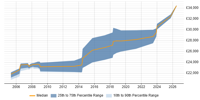 Salary distribution trend for Graduate Electrical Engineer job vacancies in the UK