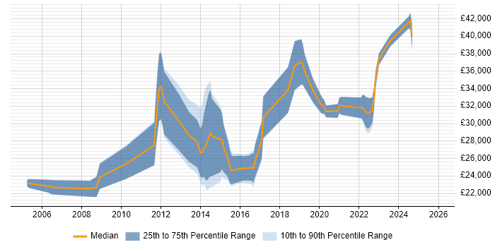 Salary distribution trend for Graduate Infrastructure Engineer job vacancies in the UK
