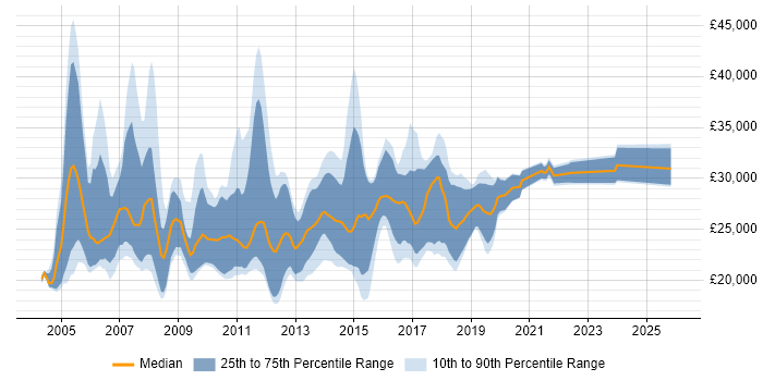 Salary distribution trend for Graduate IT Consultant job vacancies in the UK