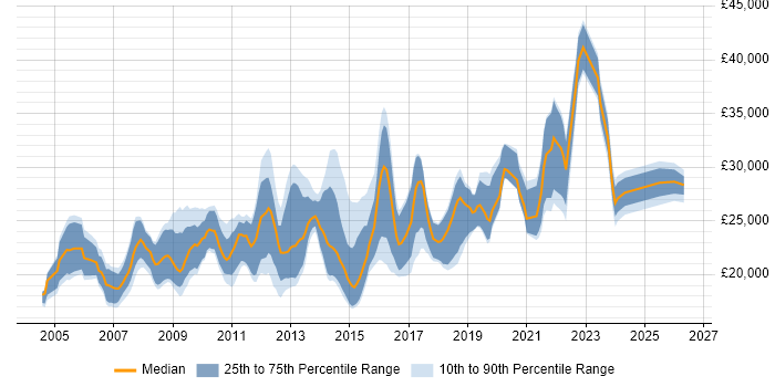 Salary distribution trend for Graduate IT Engineer job vacancies in the UK