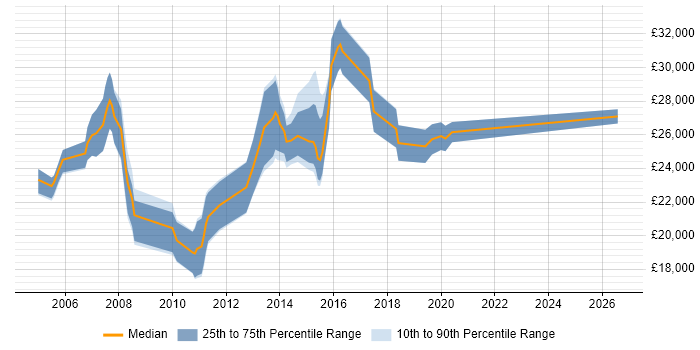 Salary distribution trend for Graduate IT Manager job vacancies in the UK