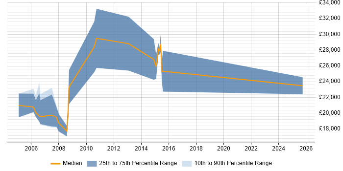 Salary distribution trend for Graduate IT Sales Executive job vacancies in the UK