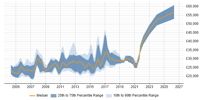 Salary distribution trend for Graduate Java Software Engineer job vacancies in the UK
