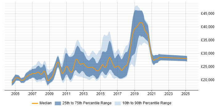 Salary distribution trend for Graduate JavaScript Developer job vacancies in the UK