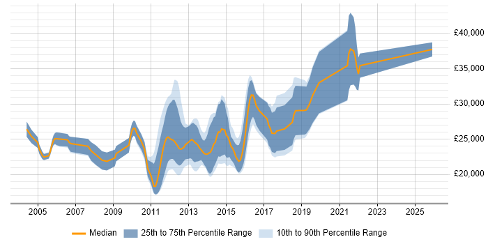 Salary distribution trend for Graduate Mobile Developer job vacancies in the UK