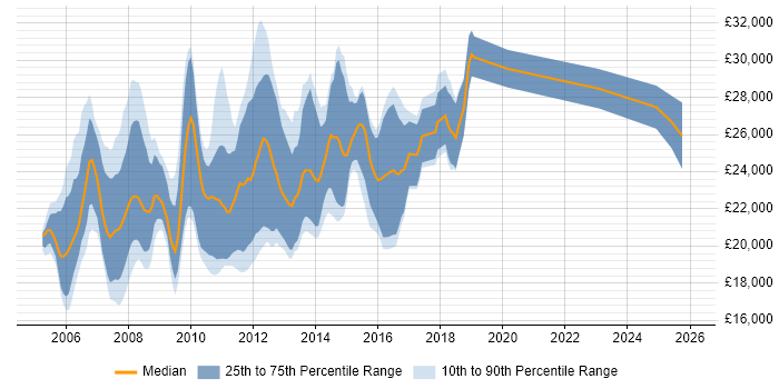 Salary distribution trend for Graduate .NET Web Developer job vacancies in the UK