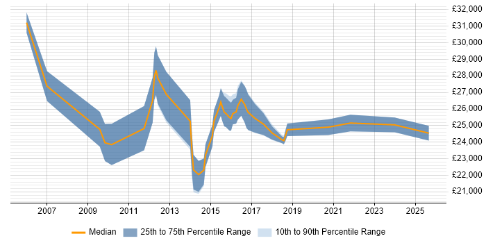 Salary distribution trend for Graduate PMO job vacancies in the UK