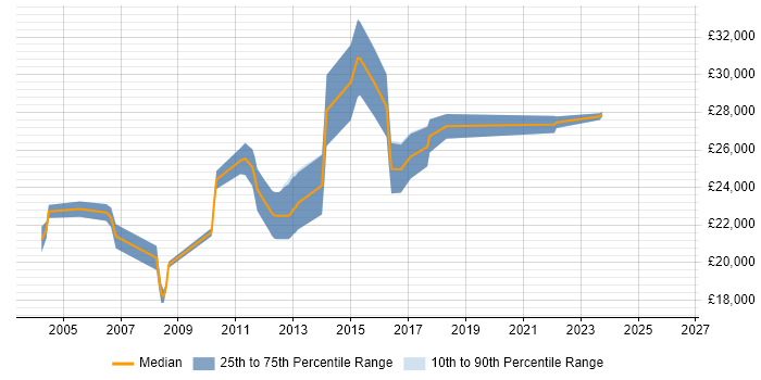Salary distribution trend for Graduate Pricing Analyst job vacancies in the UK