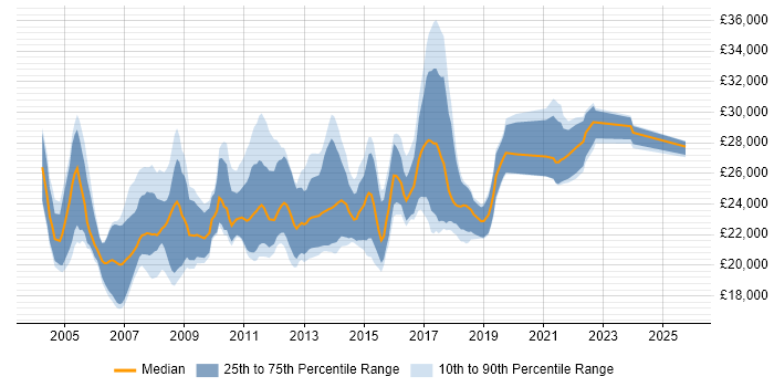 Salary distribution trend for Graduate Software Analyst job vacancies in the UK