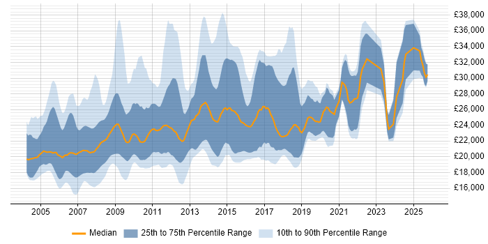 Salary distribution trend for Graduate Support Analyst job vacancies in the UK