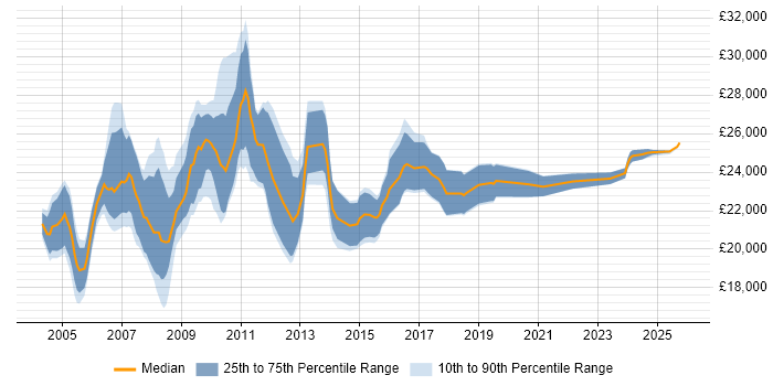 Salary distribution trend for Graduate Support Consultant job vacancies in the UK