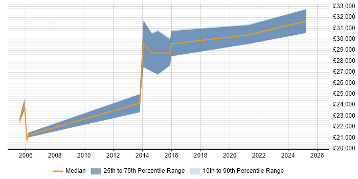 Salary distribution trend for Graduate Support Manager job vacancies in the UK
