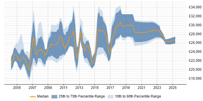 Salary distribution trend for Graduate Systems Analyst job vacancies in the UK