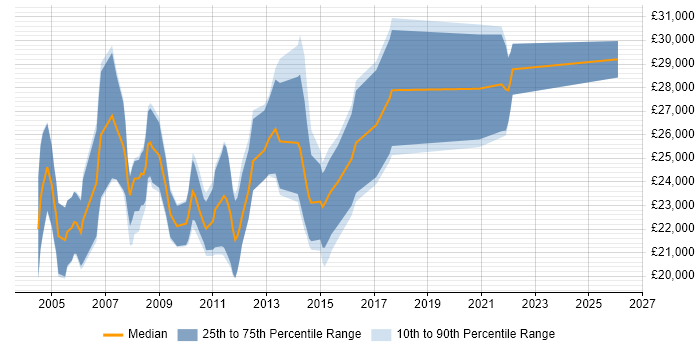 Salary distribution trend for Graduate Systems Developer job vacancies in the UK