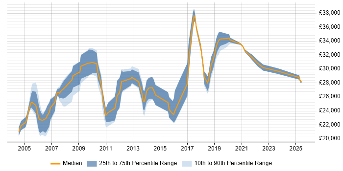 Salary distribution trend for Graduate Technical Author job vacancies in the UK
