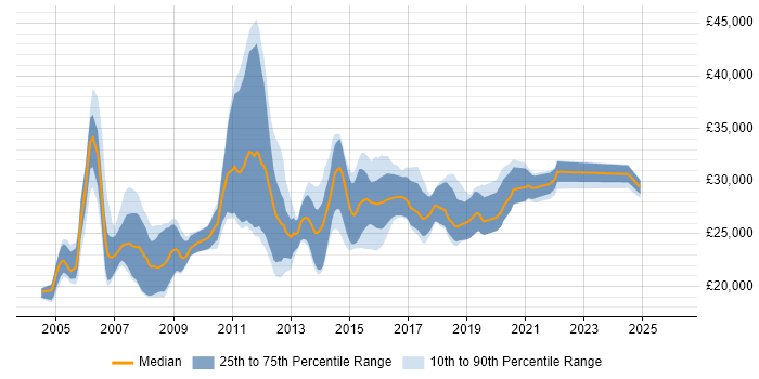Salary distribution trend for Graduate Technical Consultant job vacancies in the UK