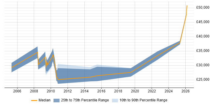 Salary distribution trend for Graduate Technologist job vacancies in the UK