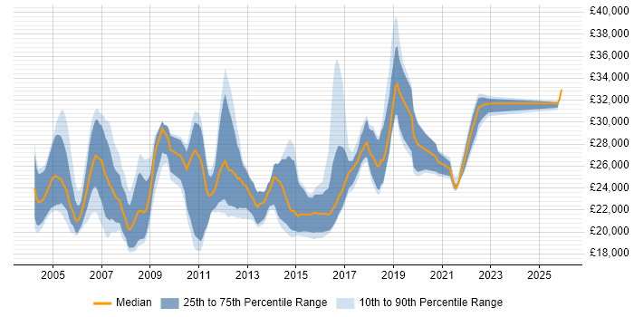 Salary distribution trend for Graduate Test Engineer job vacancies in the UK