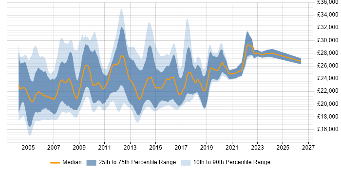 Salary distribution trend for Graduate Tester job vacancies in the UK