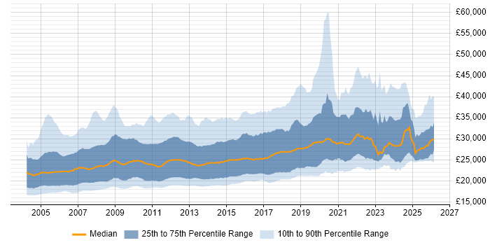 Salary distribution trend for Graduate job vacancies in the UK