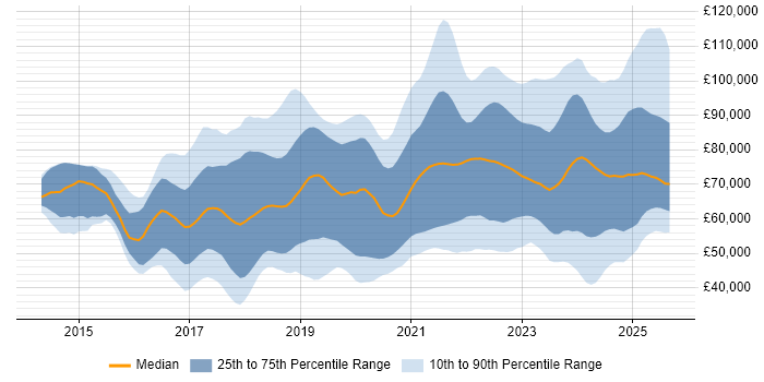 Salary distribution trend for jobs in the UK citing Grafana