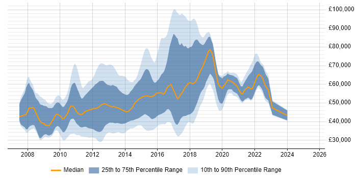 Salary distribution trend for jobs in the UK citing Grails Salary distribution trend for jobs in the UK citing Grails