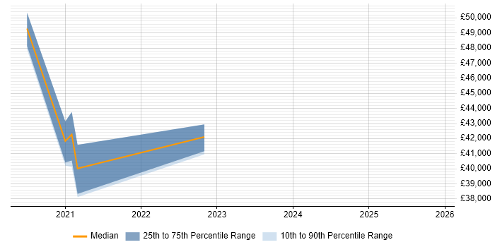 Salary distribution trend for jobs in the UK citing Granicus
