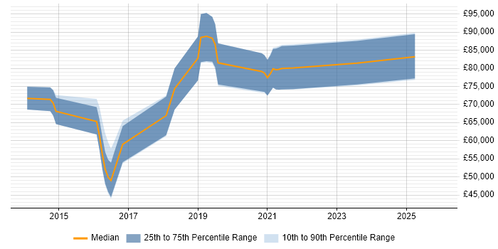 Salary distribution trend for jobs in the UK citing Graph Analytics